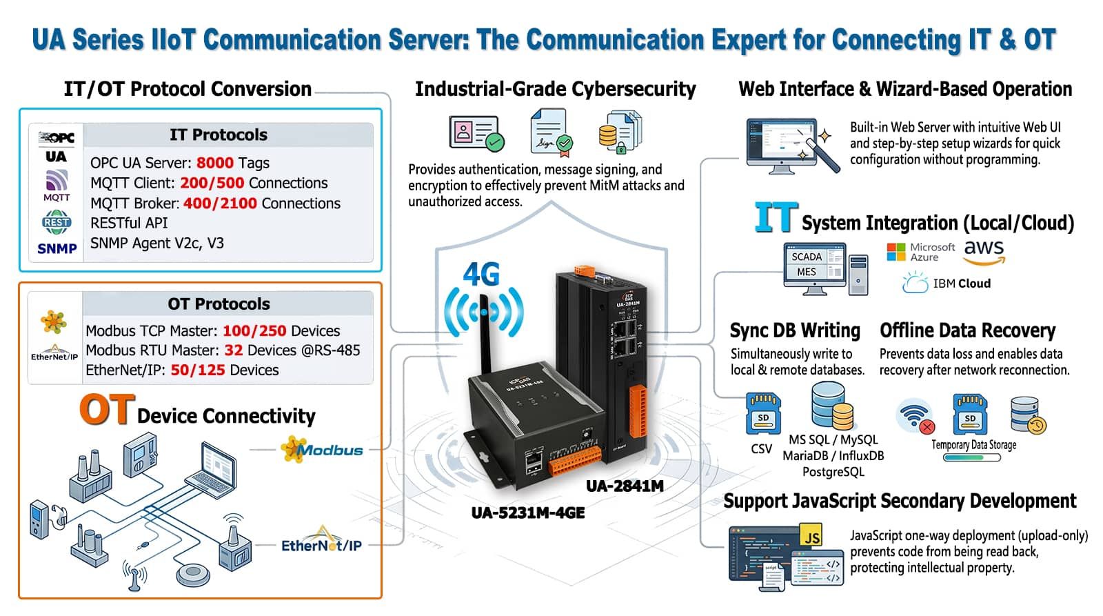 IIoT Cloud Solution