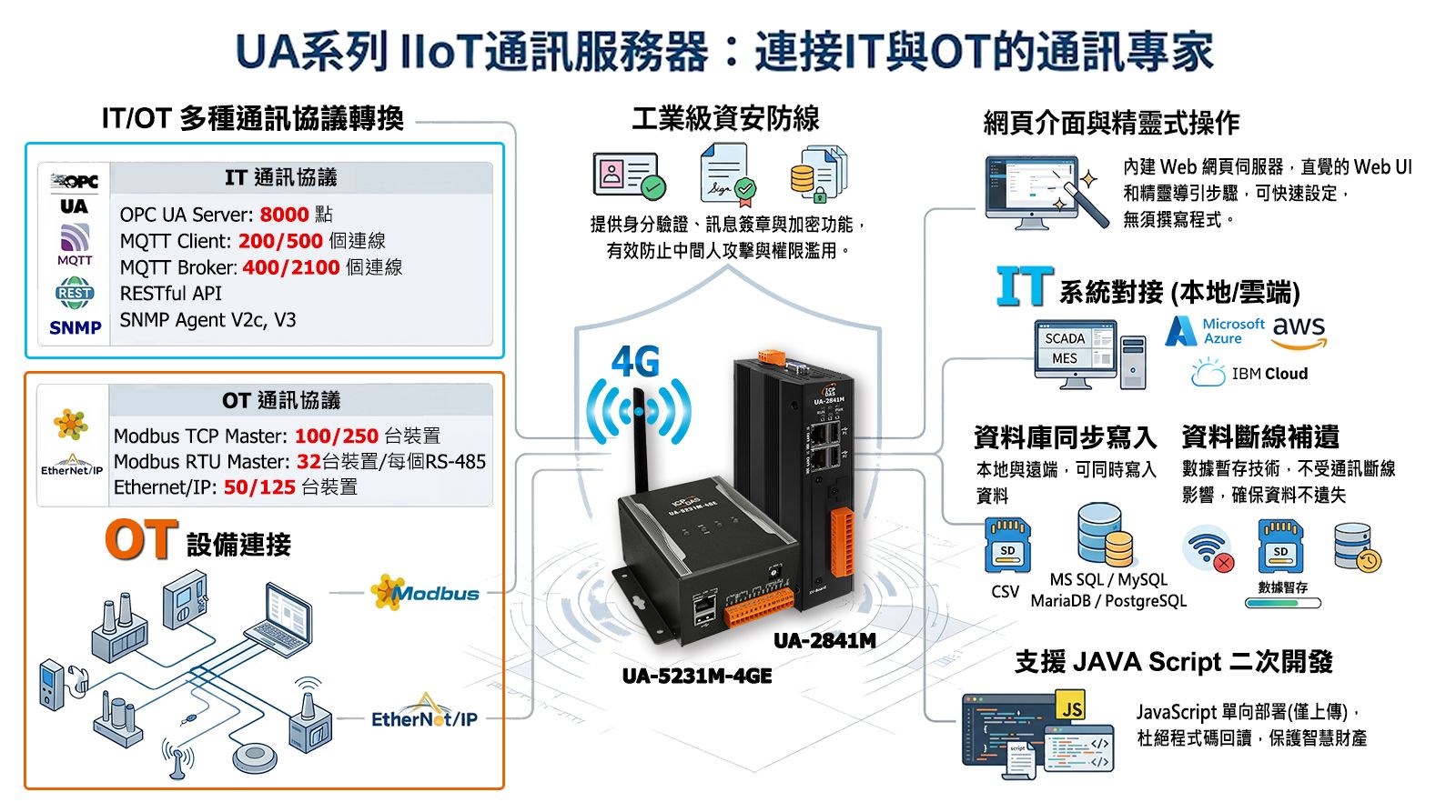 UA IIoT Cloud Solution 