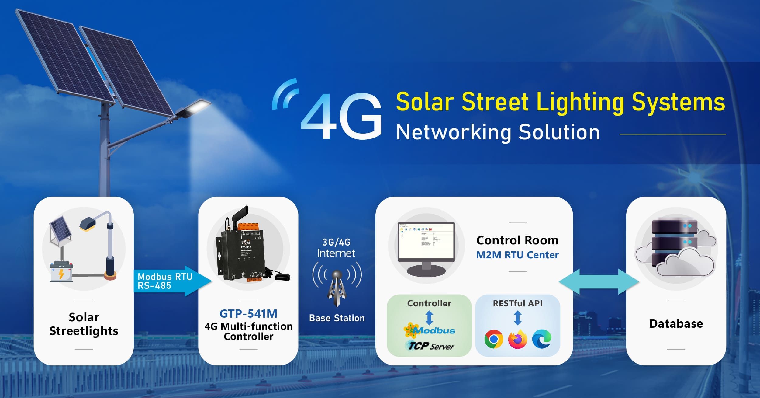 ICP DAS 4G Networking Solution for Solar Street Lighting Systems