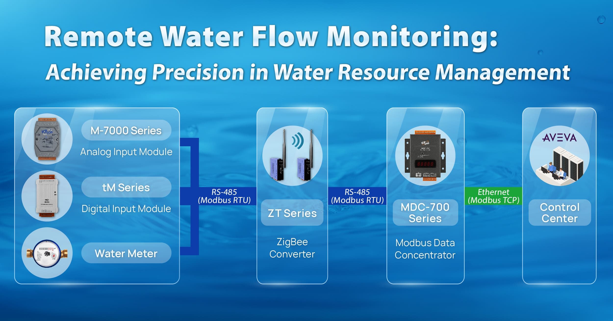 Remote Water Flow Monitoring: Achieving Precision in Water Resource Management